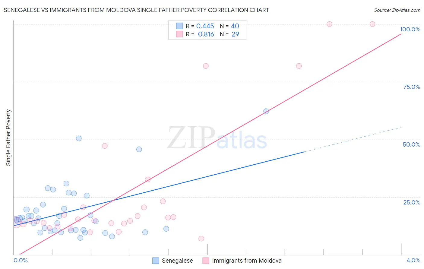 Senegalese vs Immigrants from Moldova Single Father Poverty