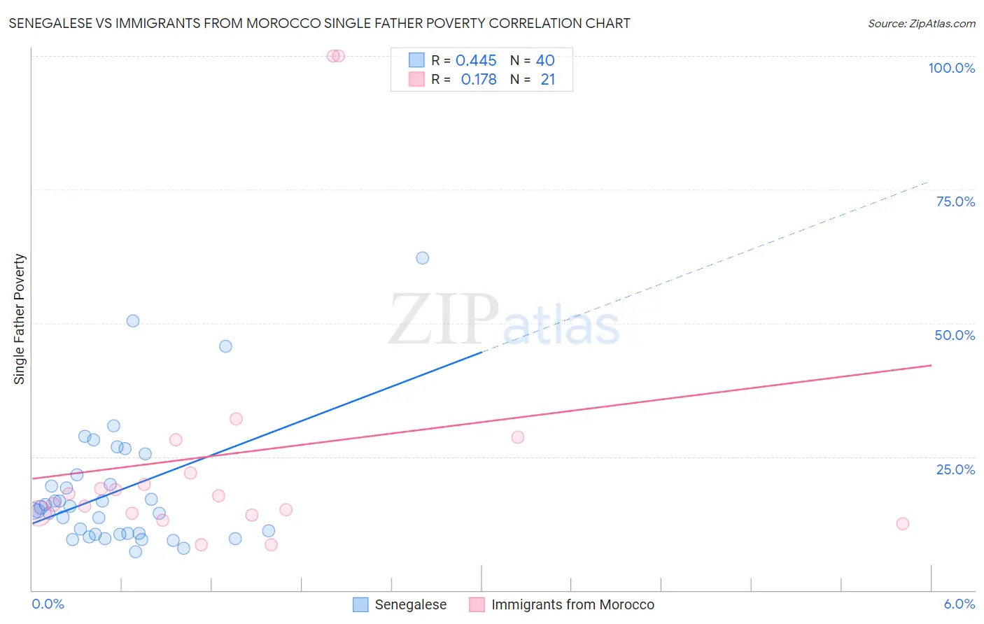 Senegalese vs Immigrants from Morocco Single Father Poverty