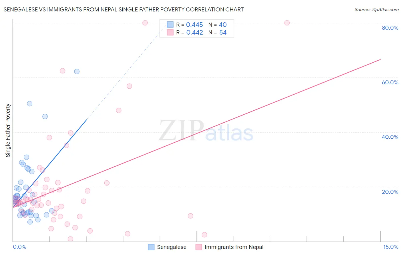 Senegalese vs Immigrants from Nepal Single Father Poverty
