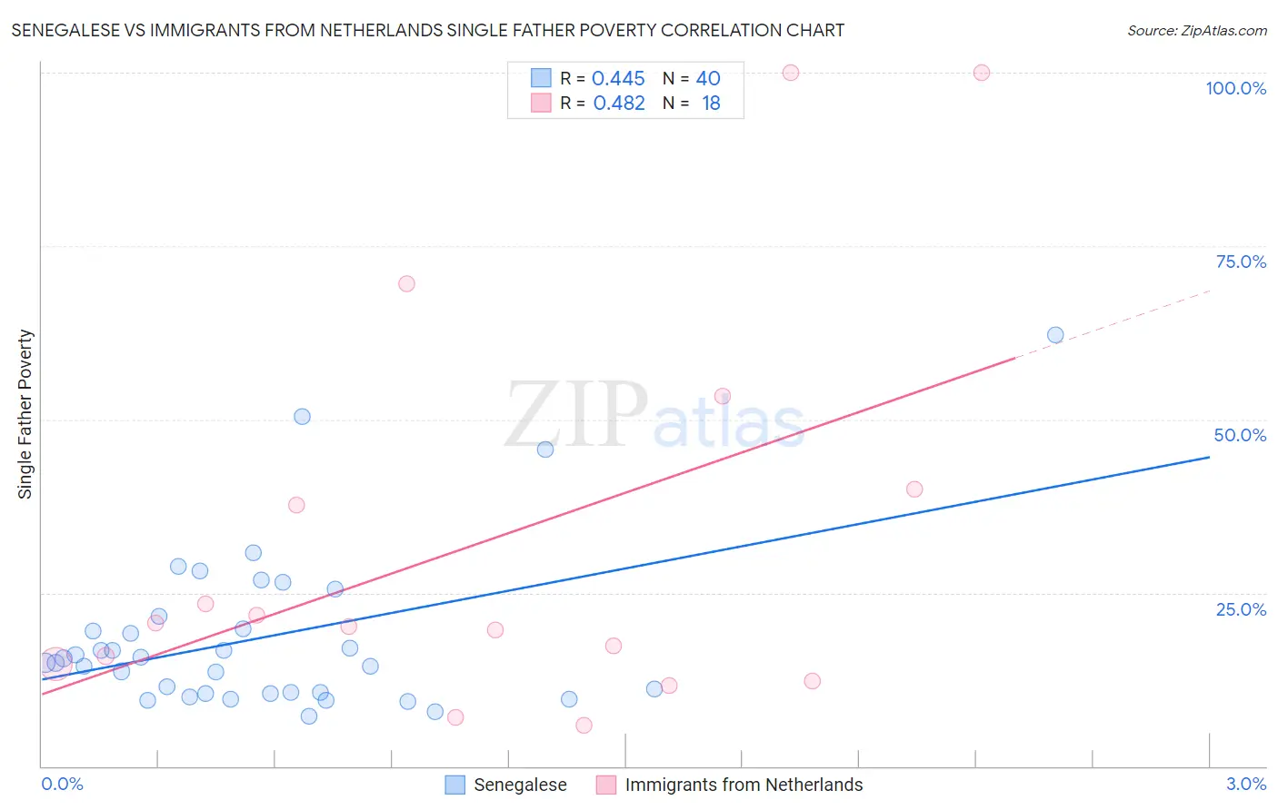 Senegalese vs Immigrants from Netherlands Single Father Poverty