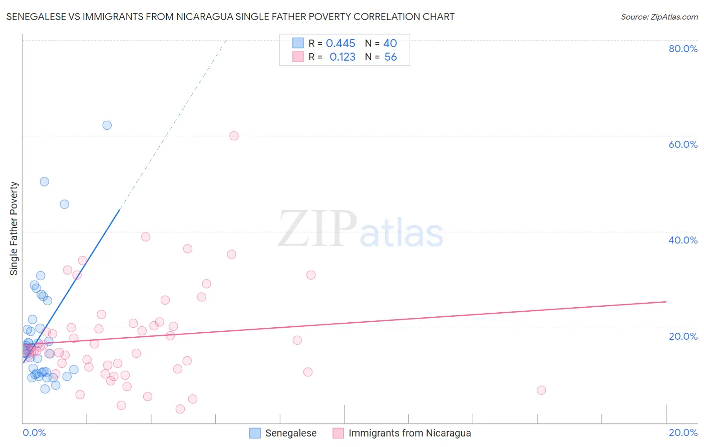 Senegalese vs Immigrants from Nicaragua Single Father Poverty