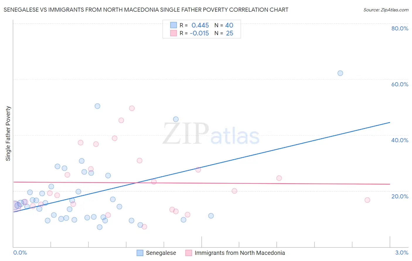 Senegalese vs Immigrants from North Macedonia Single Father Poverty