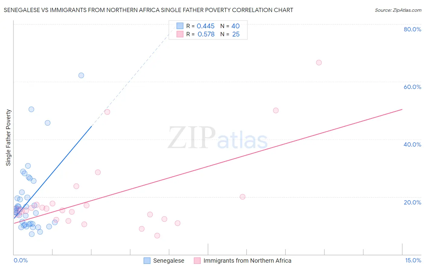 Senegalese vs Immigrants from Northern Africa Single Father Poverty