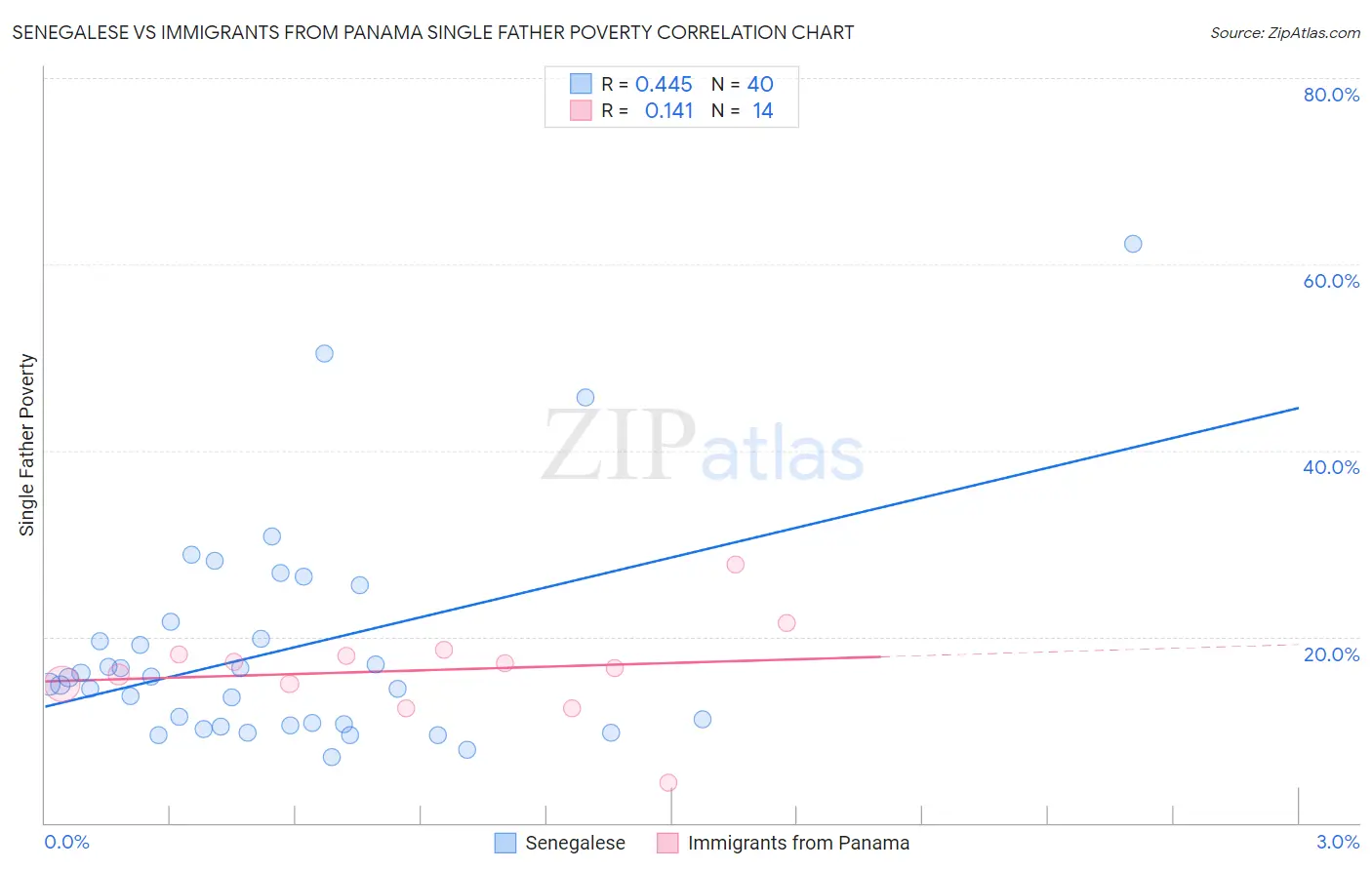 Senegalese vs Immigrants from Panama Single Father Poverty