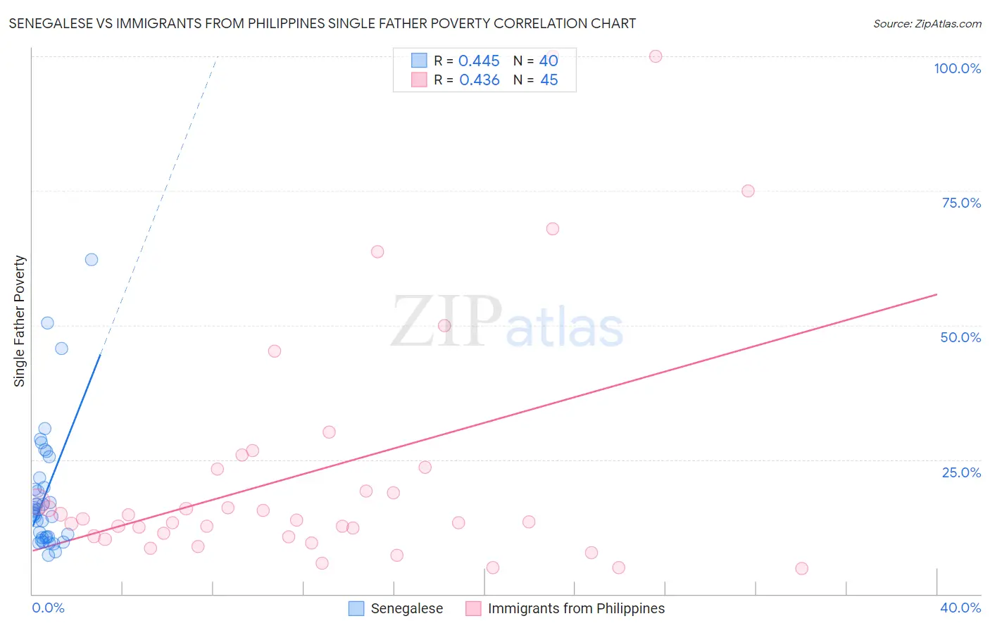 Senegalese vs Immigrants from Philippines Single Father Poverty