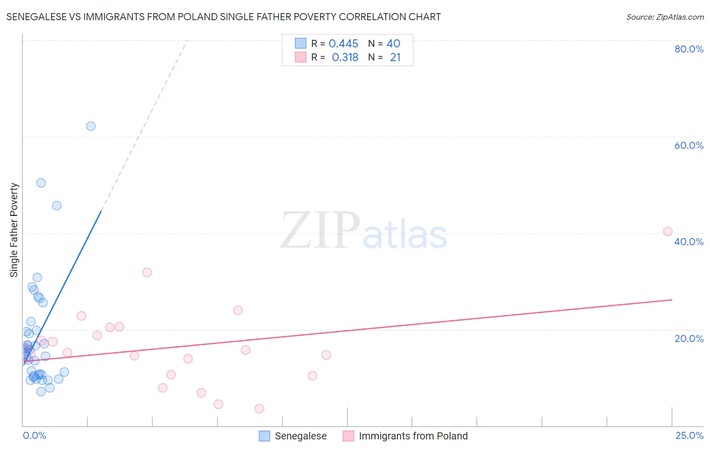 Senegalese vs Immigrants from Poland Single Father Poverty