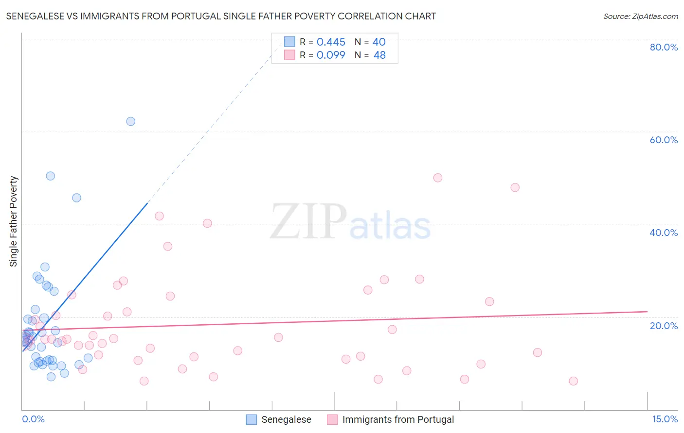Senegalese vs Immigrants from Portugal Single Father Poverty
