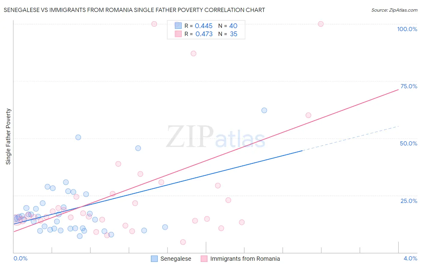 Senegalese vs Immigrants from Romania Single Father Poverty