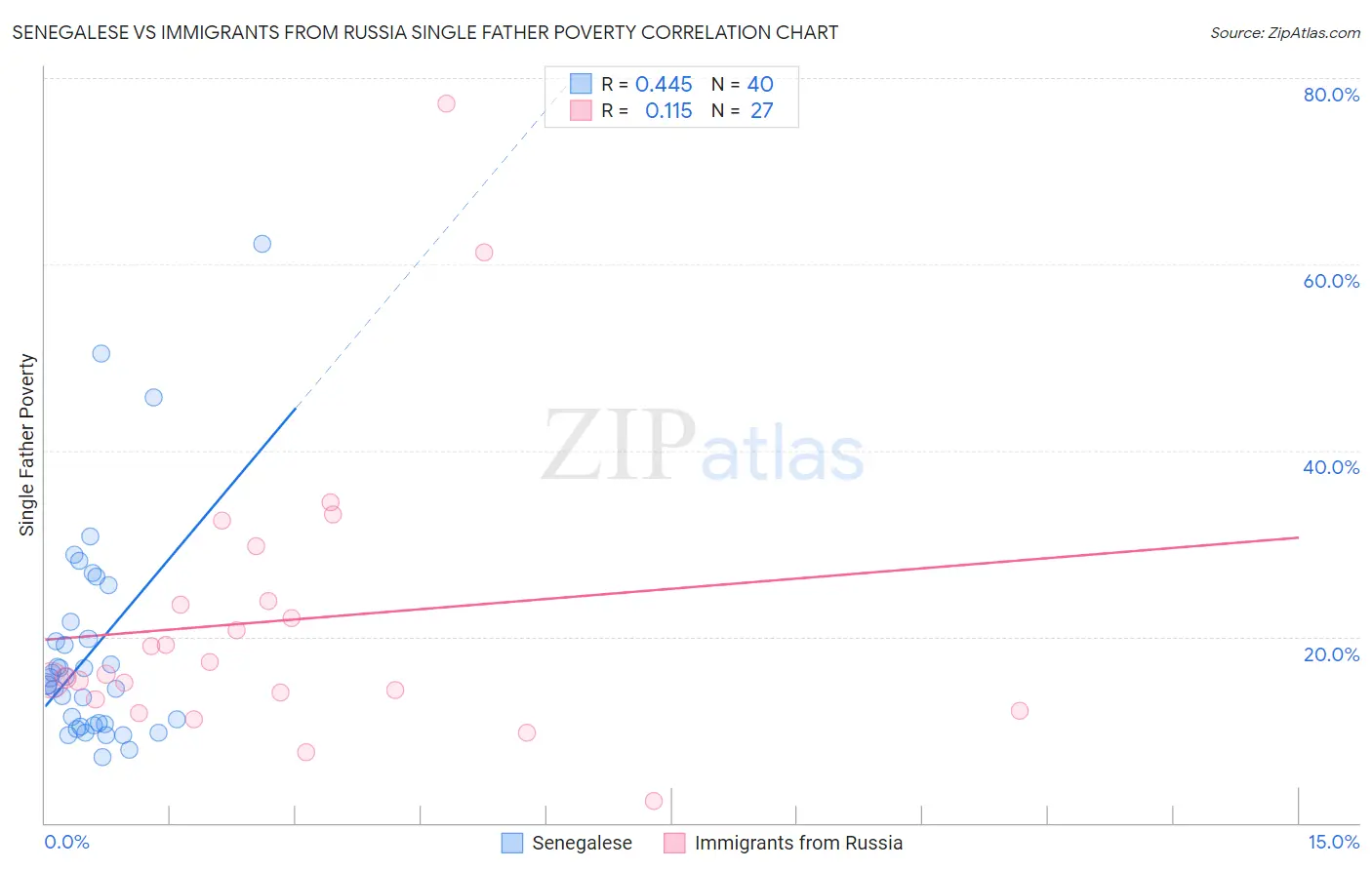 Senegalese vs Immigrants from Russia Single Father Poverty