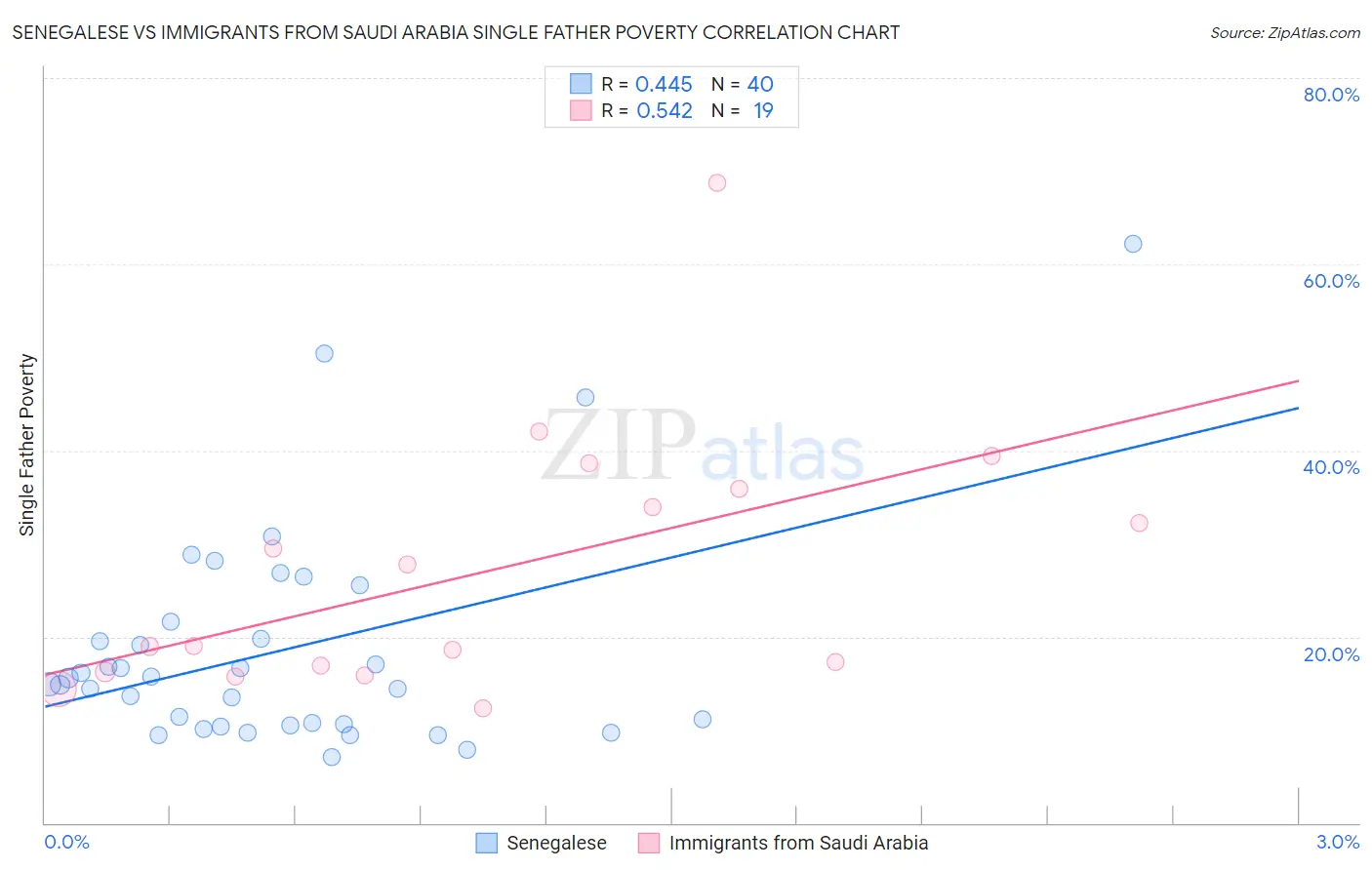Senegalese vs Immigrants from Saudi Arabia Single Father Poverty