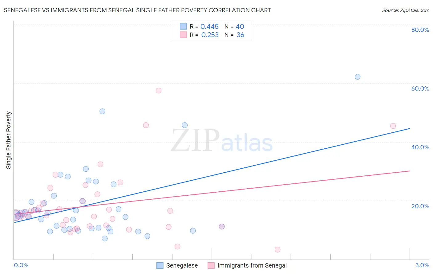 Senegalese vs Immigrants from Senegal Single Father Poverty