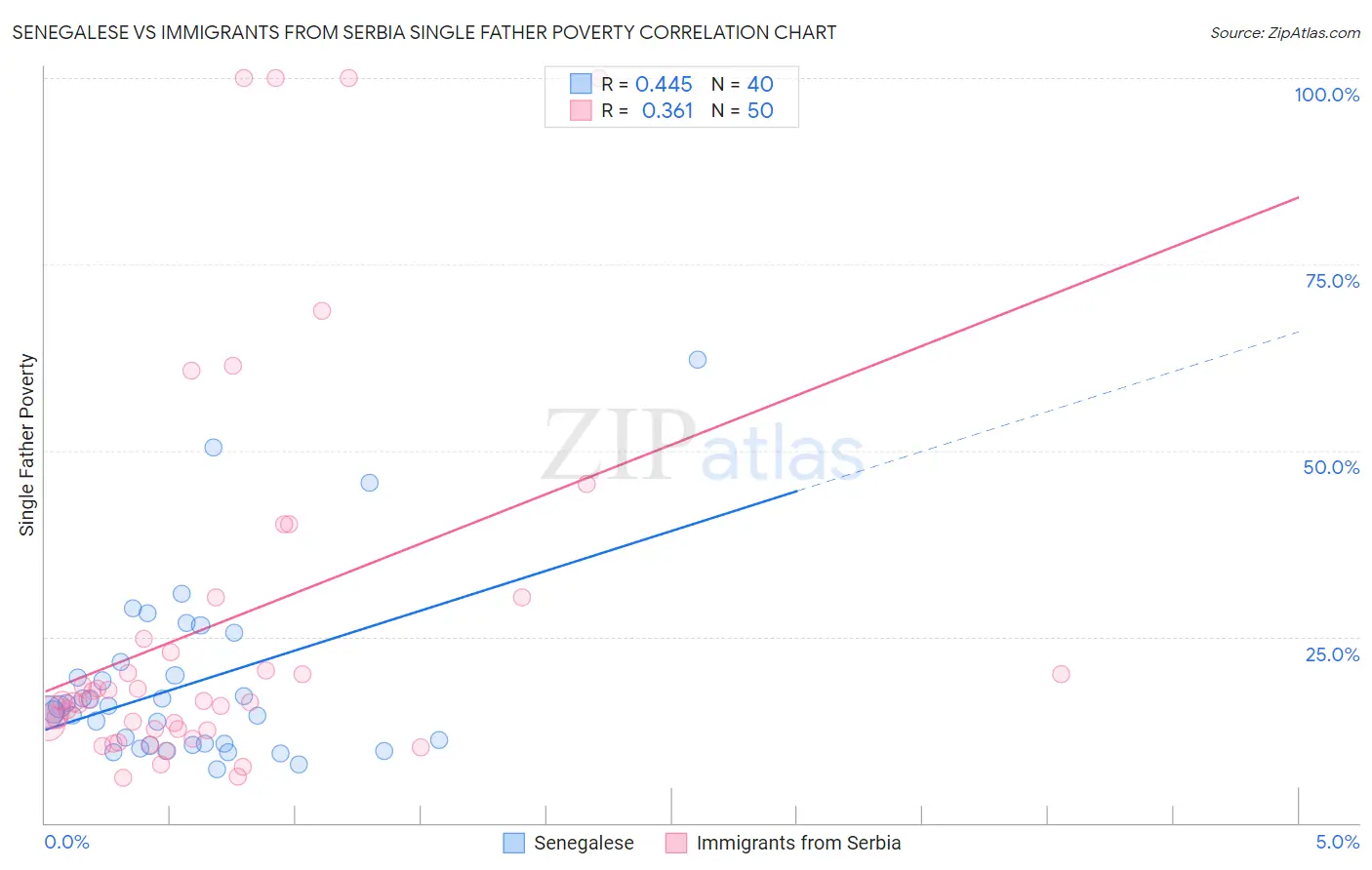 Senegalese vs Immigrants from Serbia Single Father Poverty