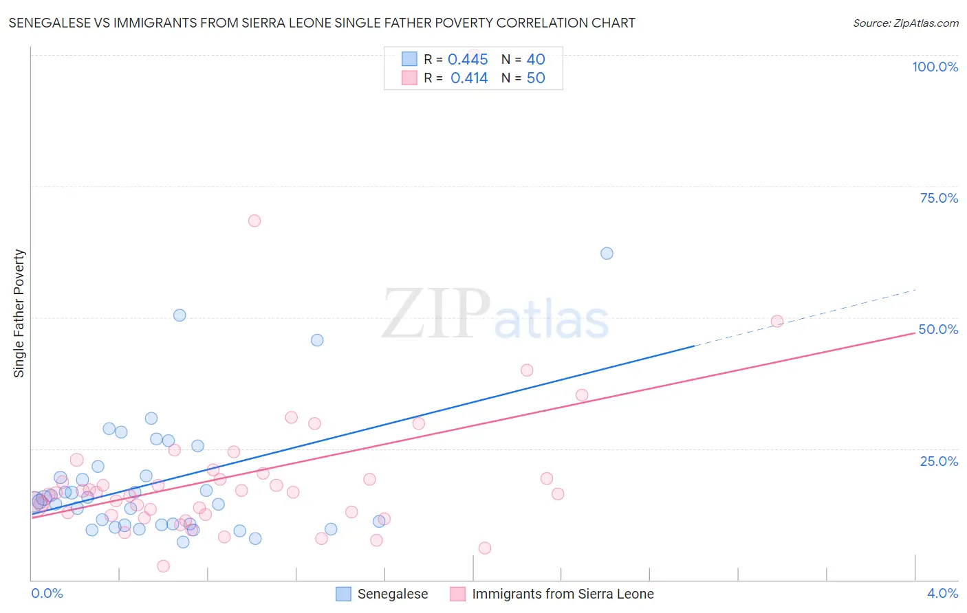 Senegalese vs Immigrants from Sierra Leone Single Father Poverty