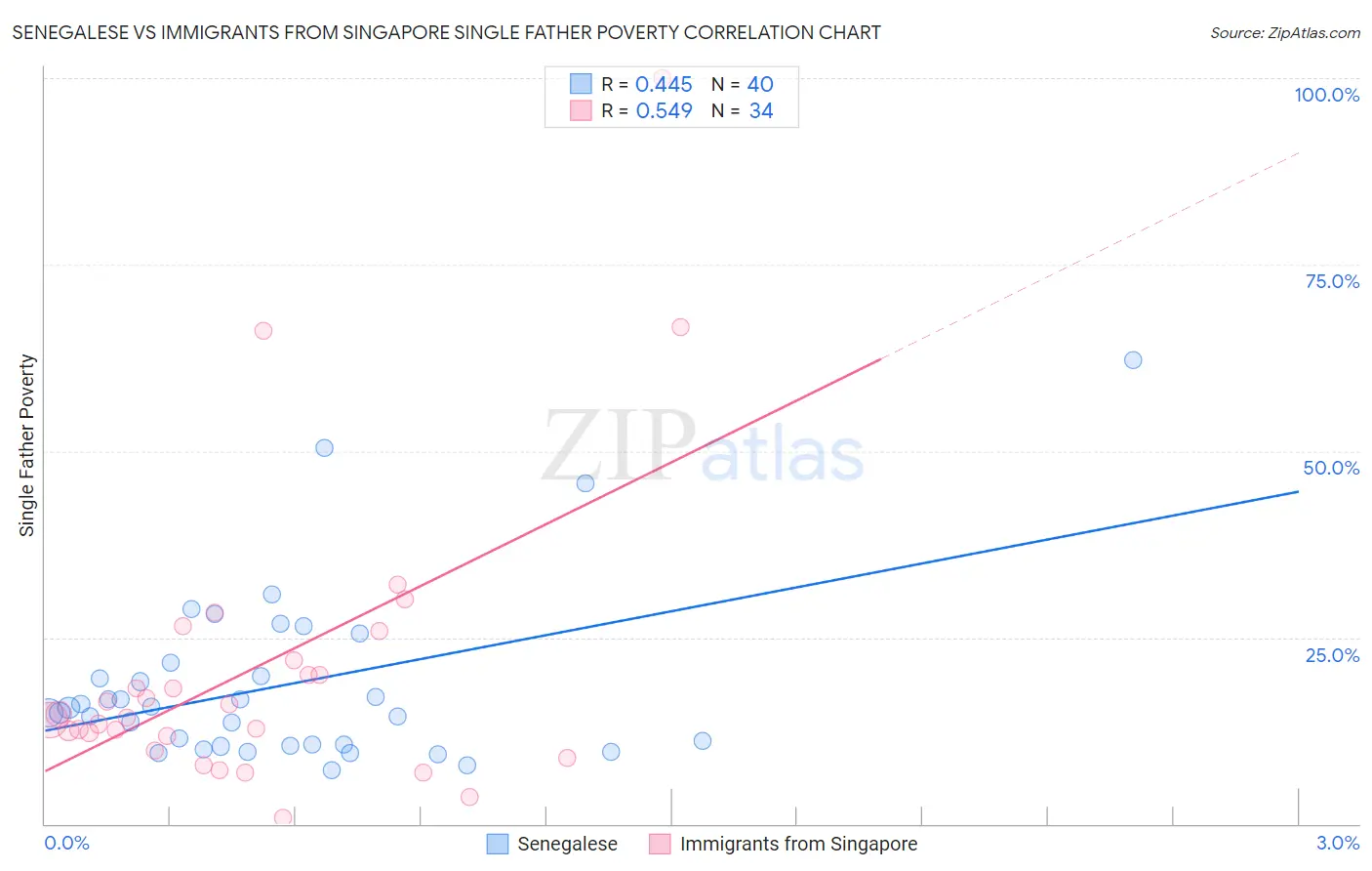 Senegalese vs Immigrants from Singapore Single Father Poverty