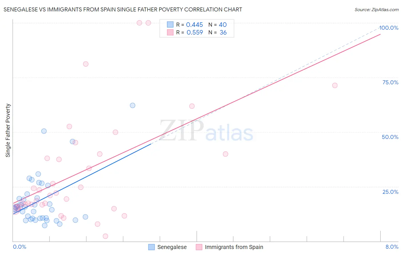 Senegalese vs Immigrants from Spain Single Father Poverty