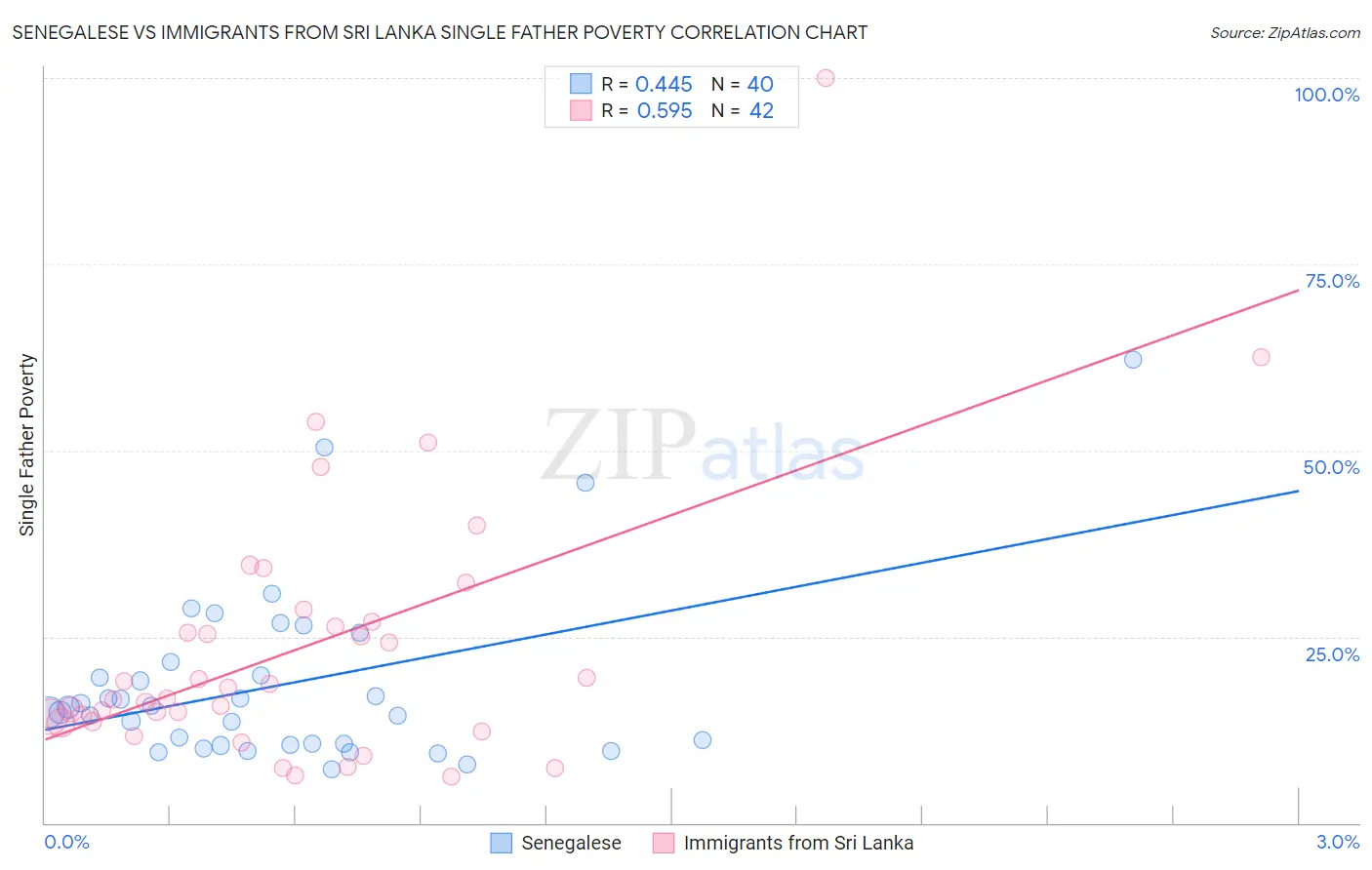 Senegalese vs Immigrants from Sri Lanka Single Father Poverty