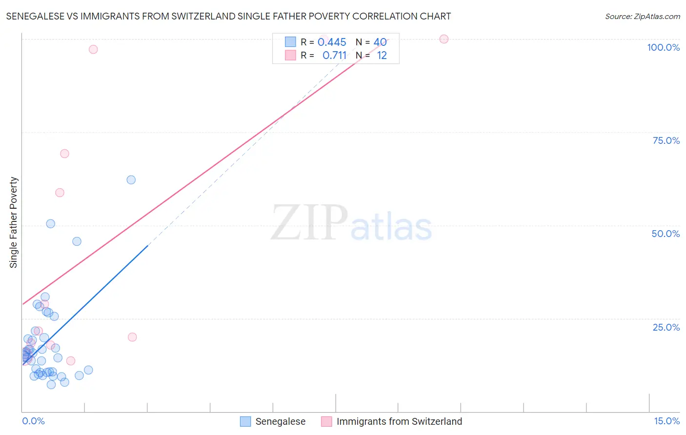 Senegalese vs Immigrants from Switzerland Single Father Poverty