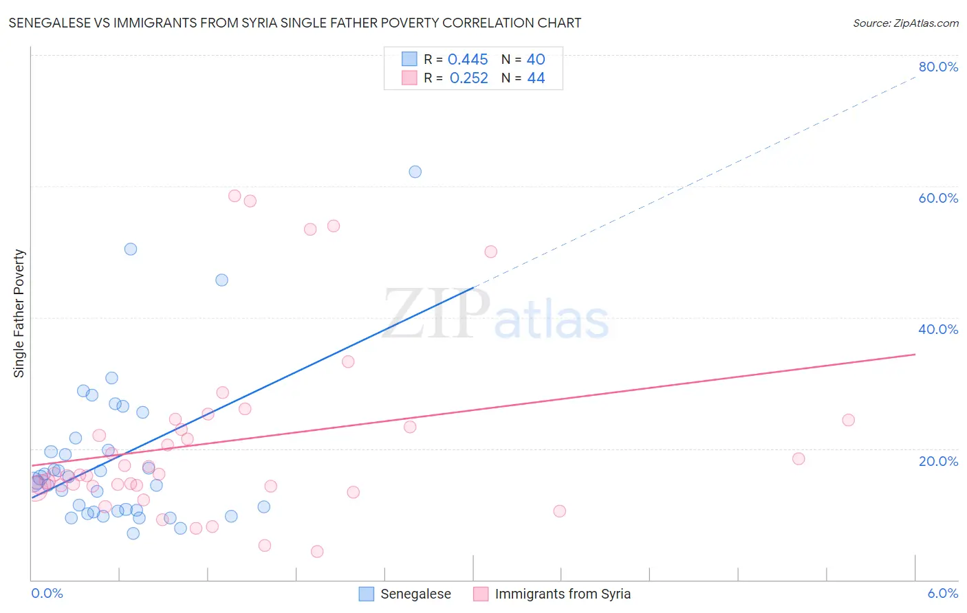 Senegalese vs Immigrants from Syria Single Father Poverty