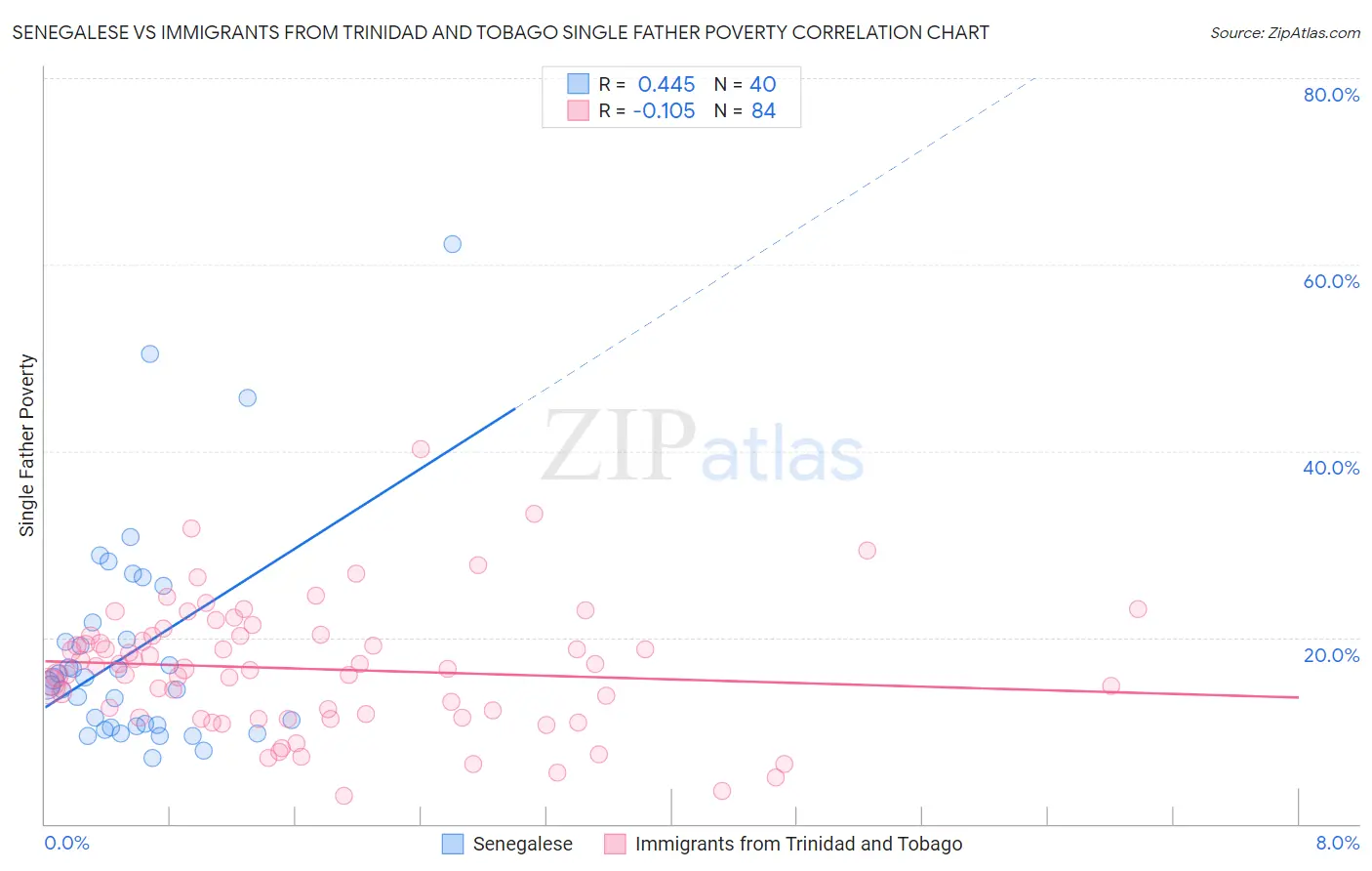 Senegalese vs Immigrants from Trinidad and Tobago Single Father Poverty
