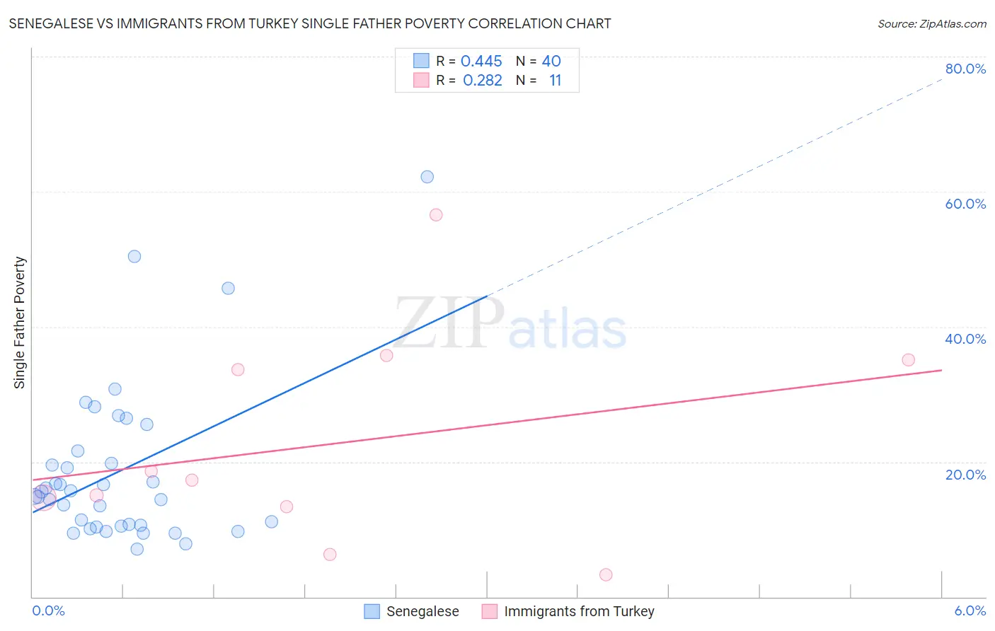 Senegalese vs Immigrants from Turkey Single Father Poverty
