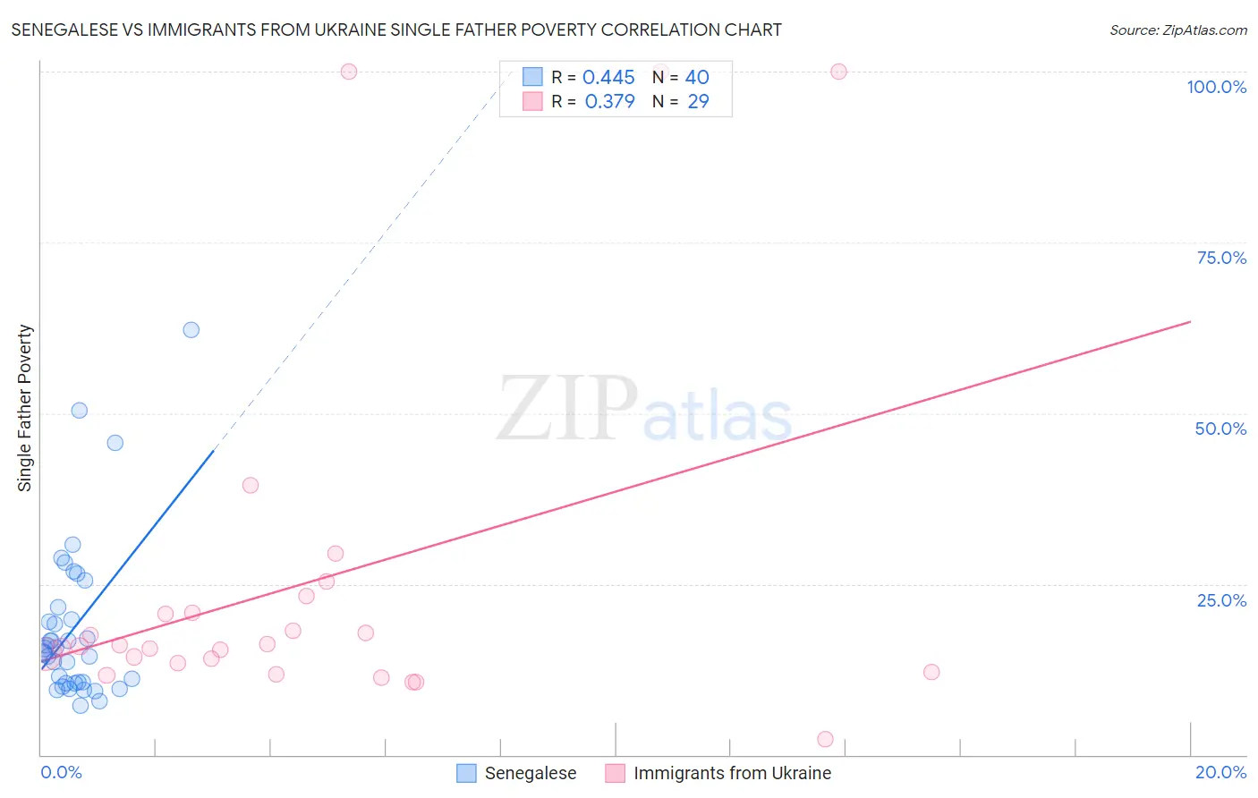 Senegalese vs Immigrants from Ukraine Single Father Poverty