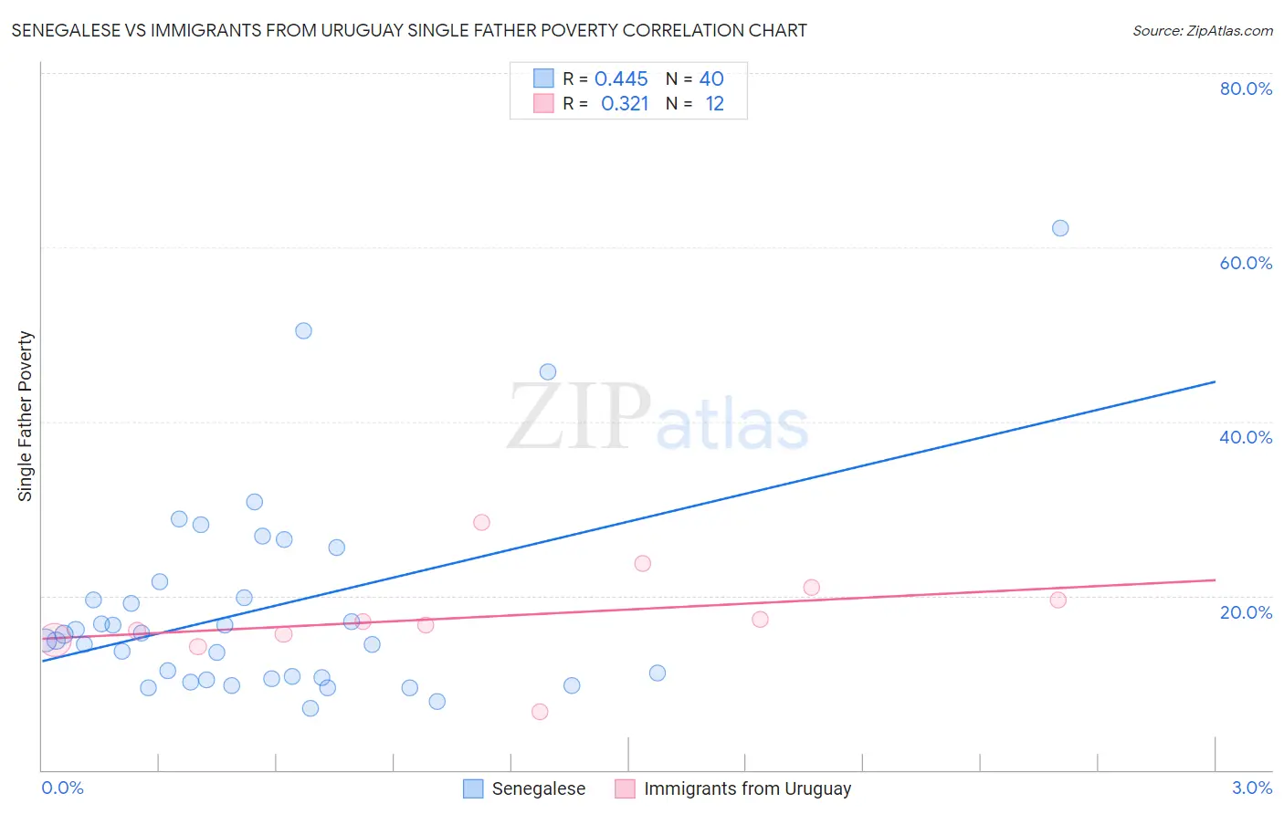 Senegalese vs Immigrants from Uruguay Single Father Poverty