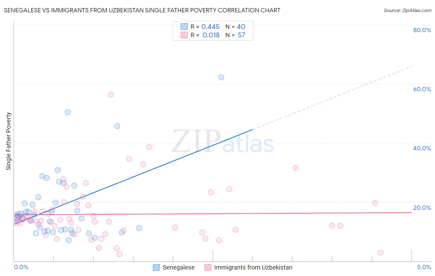 Senegalese vs Immigrants from Uzbekistan Single Father Poverty