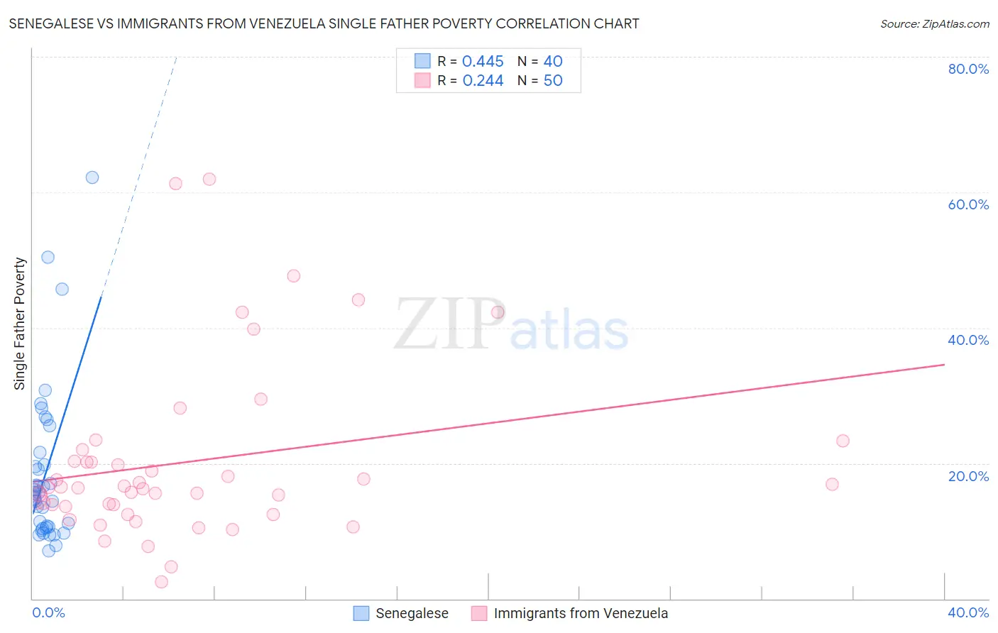 Senegalese vs Immigrants from Venezuela Single Father Poverty