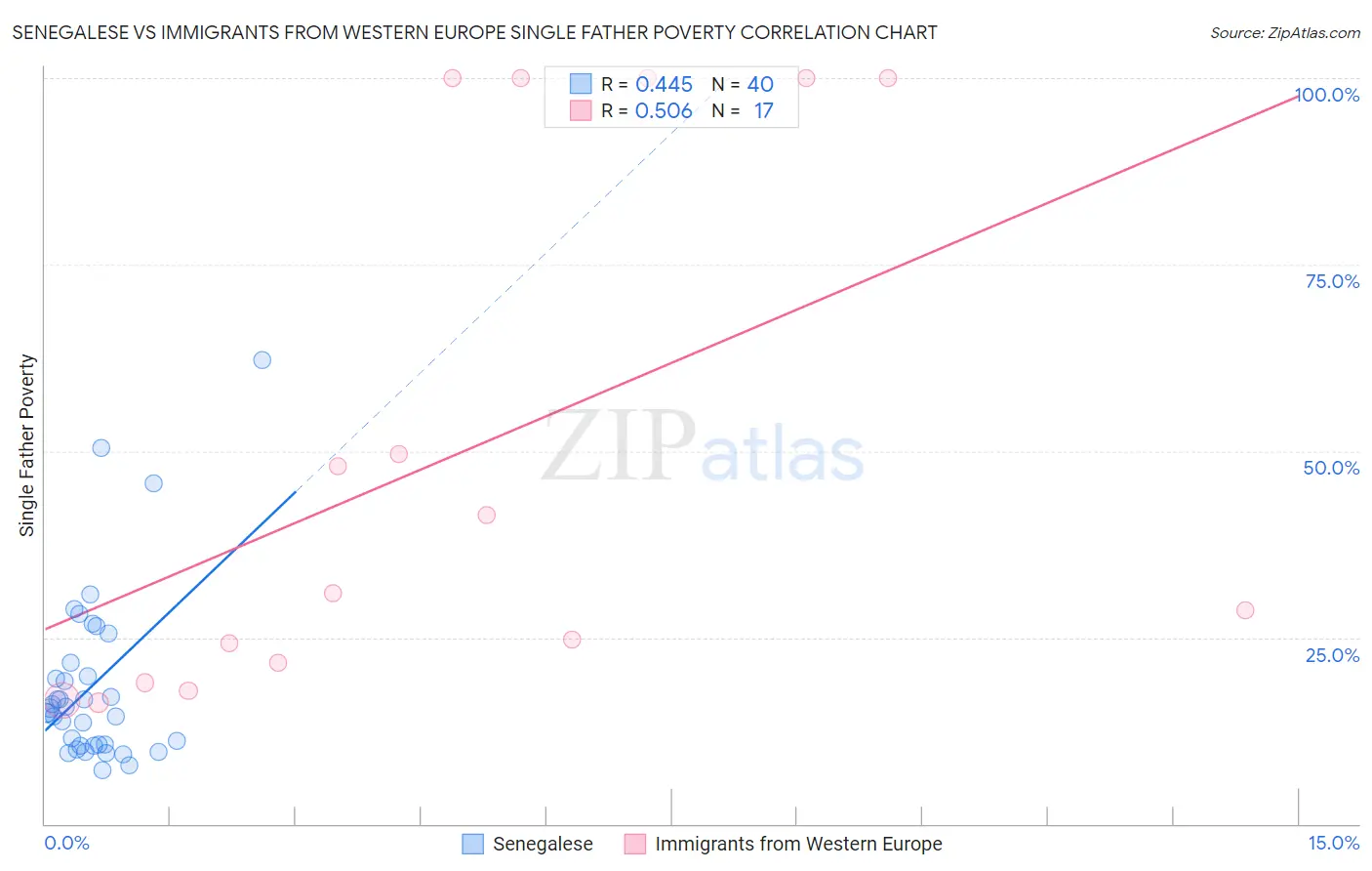 Senegalese vs Immigrants from Western Europe Single Father Poverty