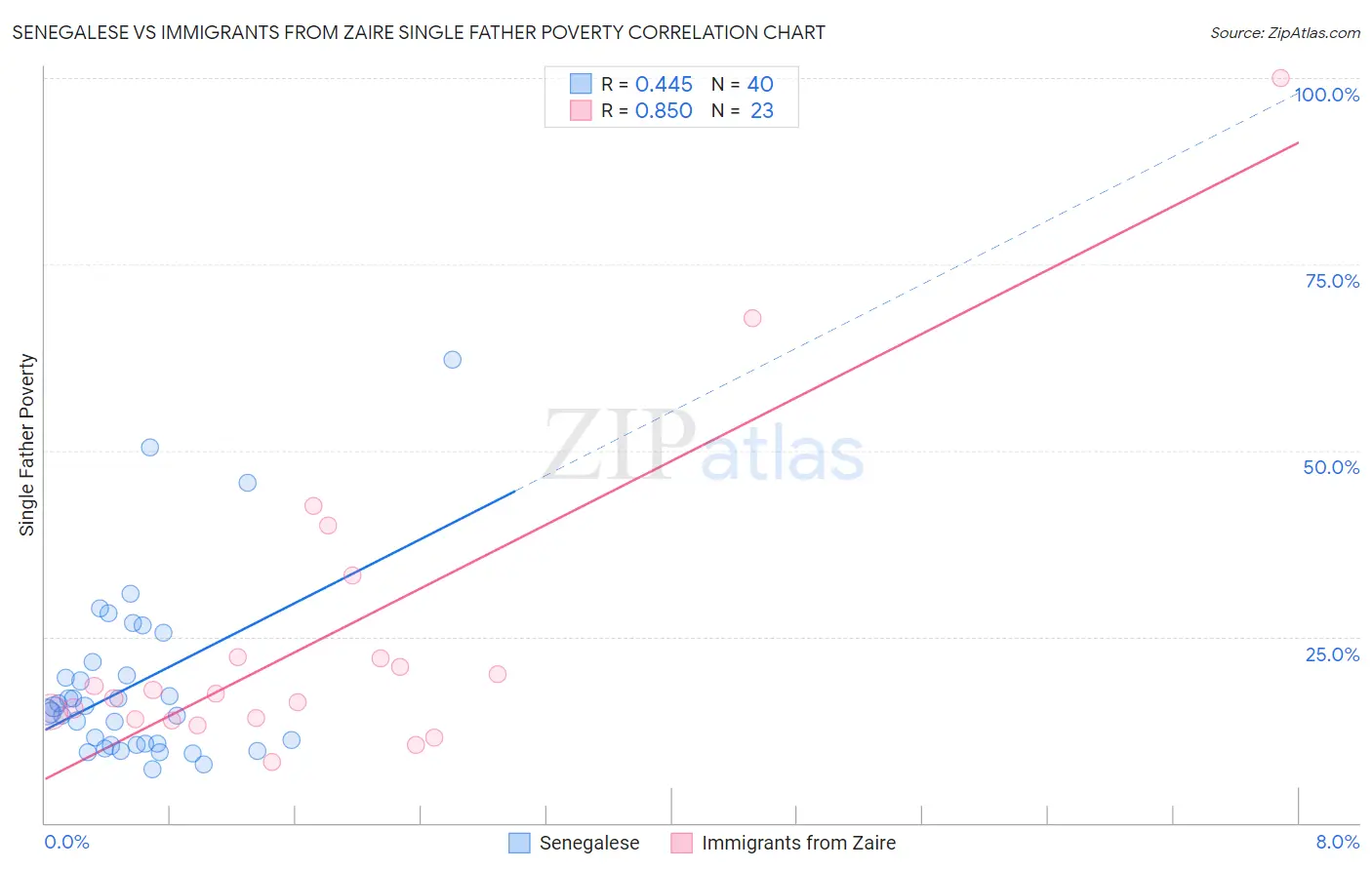 Senegalese vs Immigrants from Zaire Single Father Poverty