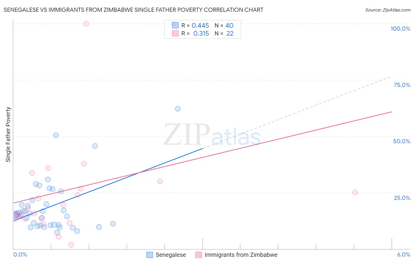 Senegalese vs Immigrants from Zimbabwe Single Father Poverty