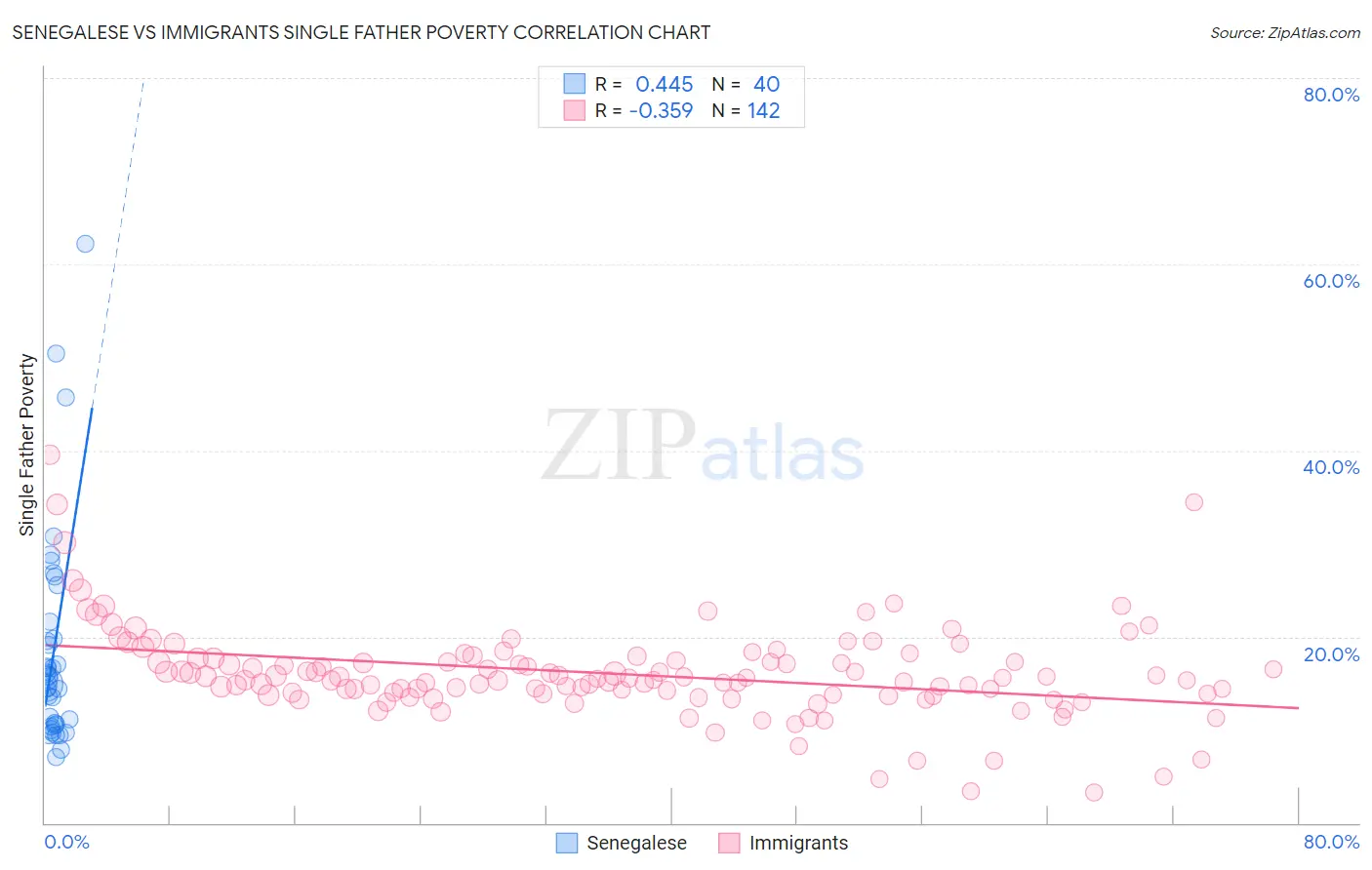 Senegalese vs Immigrants Single Father Poverty