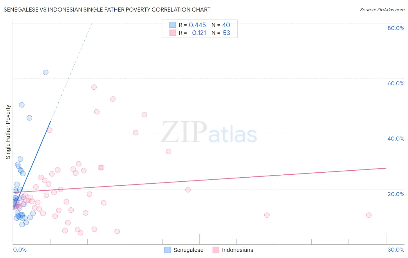 Senegalese vs Indonesian Single Father Poverty