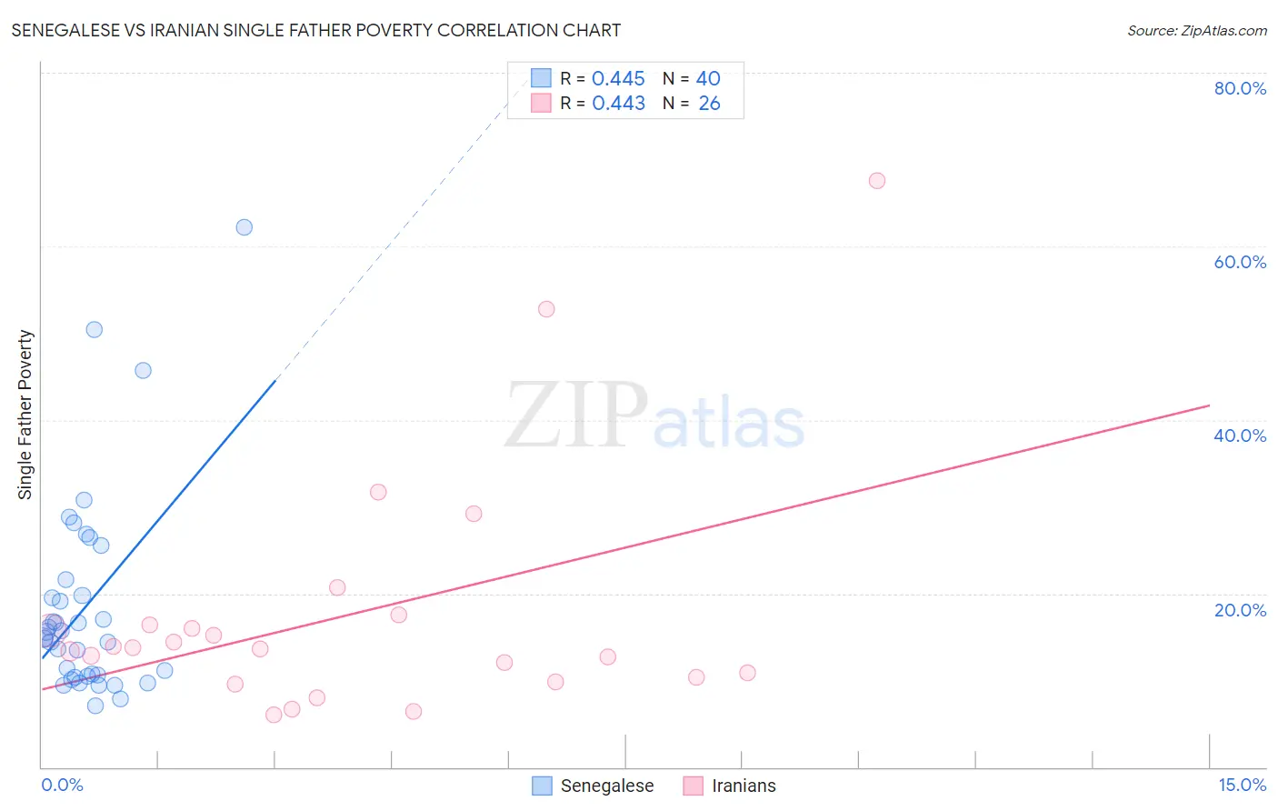 Senegalese vs Iranian Single Father Poverty