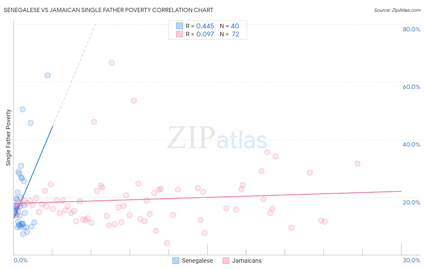 Senegalese vs Jamaican Single Father Poverty