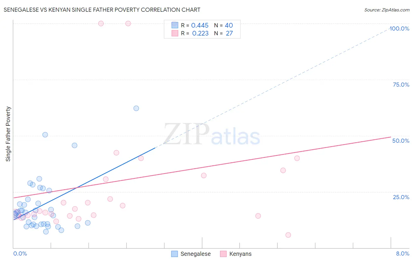 Senegalese vs Kenyan Single Father Poverty
