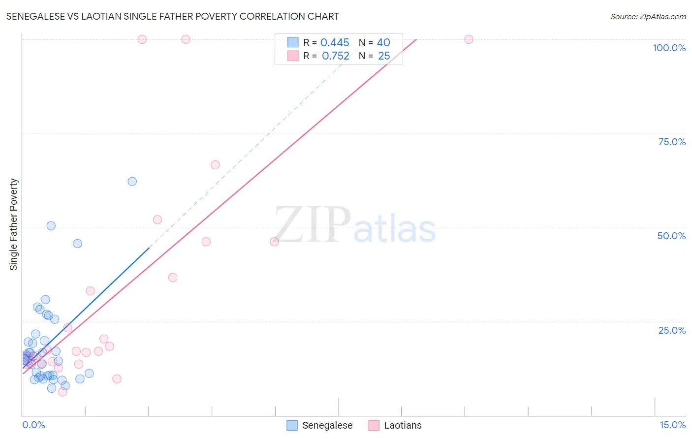 Senegalese vs Laotian Single Father Poverty