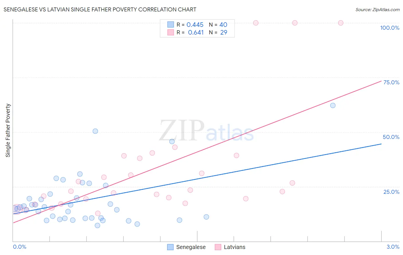 Senegalese vs Latvian Single Father Poverty