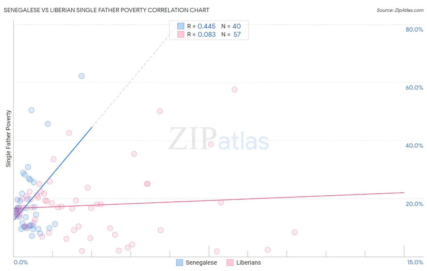 Senegalese vs Liberian Single Father Poverty
