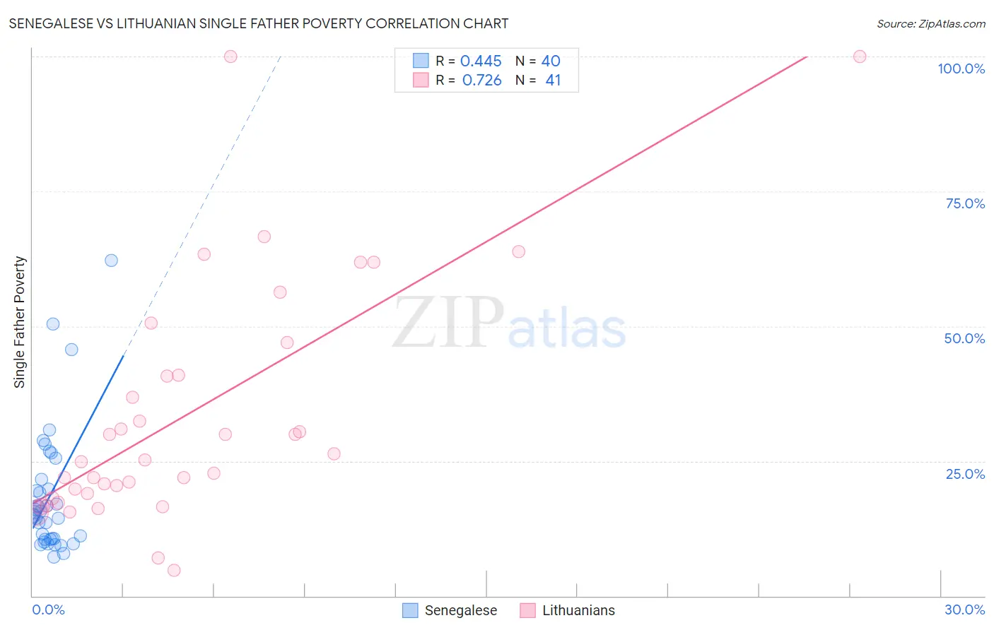 Senegalese vs Lithuanian Single Father Poverty