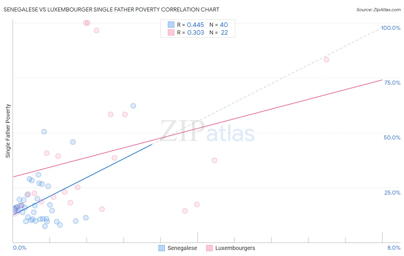 Senegalese vs Luxembourger Single Father Poverty