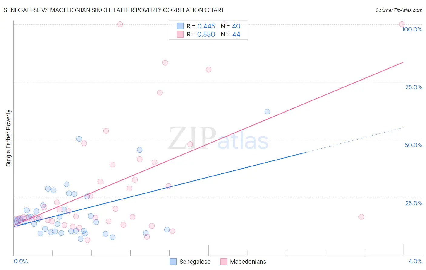 Senegalese vs Macedonian Single Father Poverty