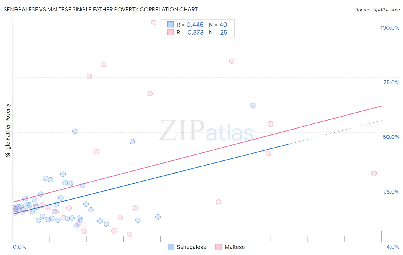 Senegalese vs Maltese Single Father Poverty