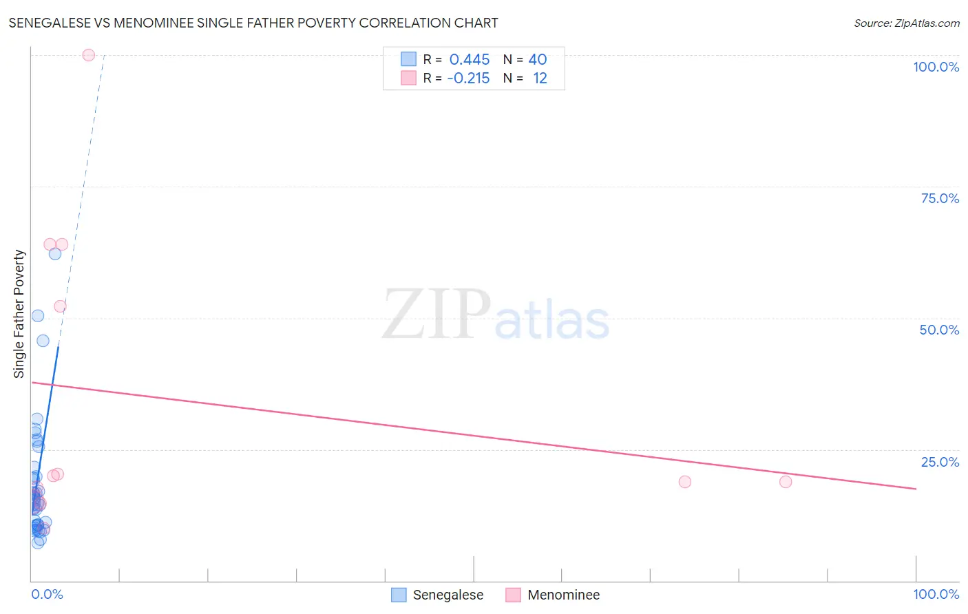 Senegalese vs Menominee Single Father Poverty