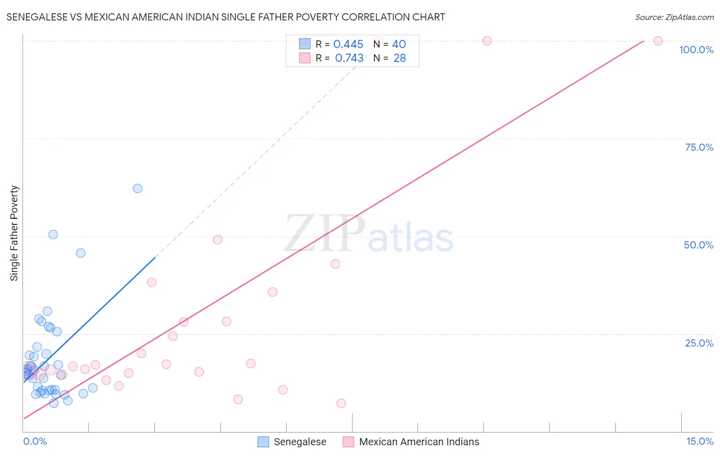 Senegalese vs Mexican American Indian Single Father Poverty