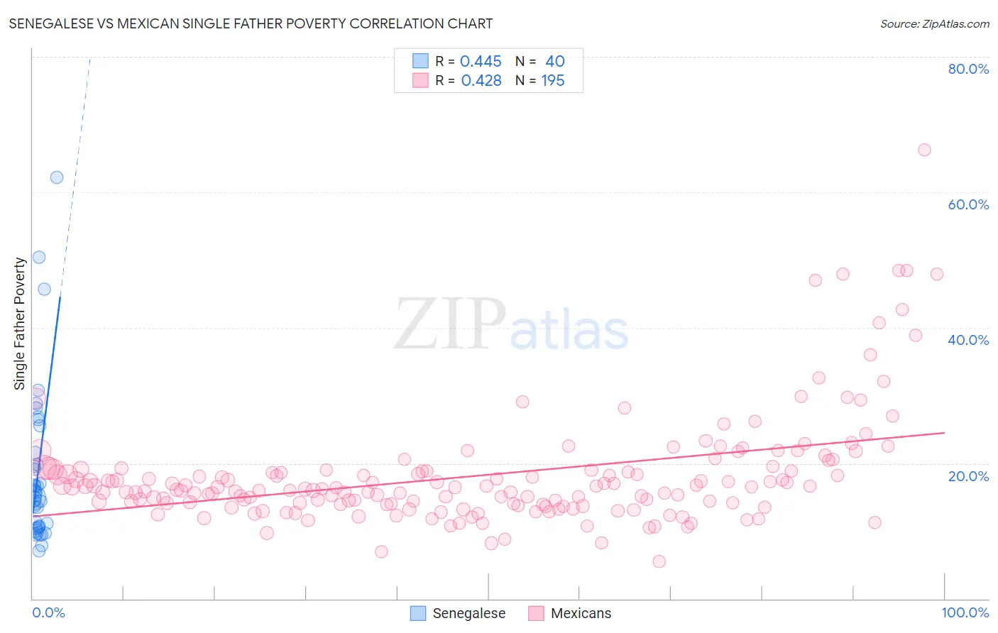 Senegalese vs Mexican Single Father Poverty