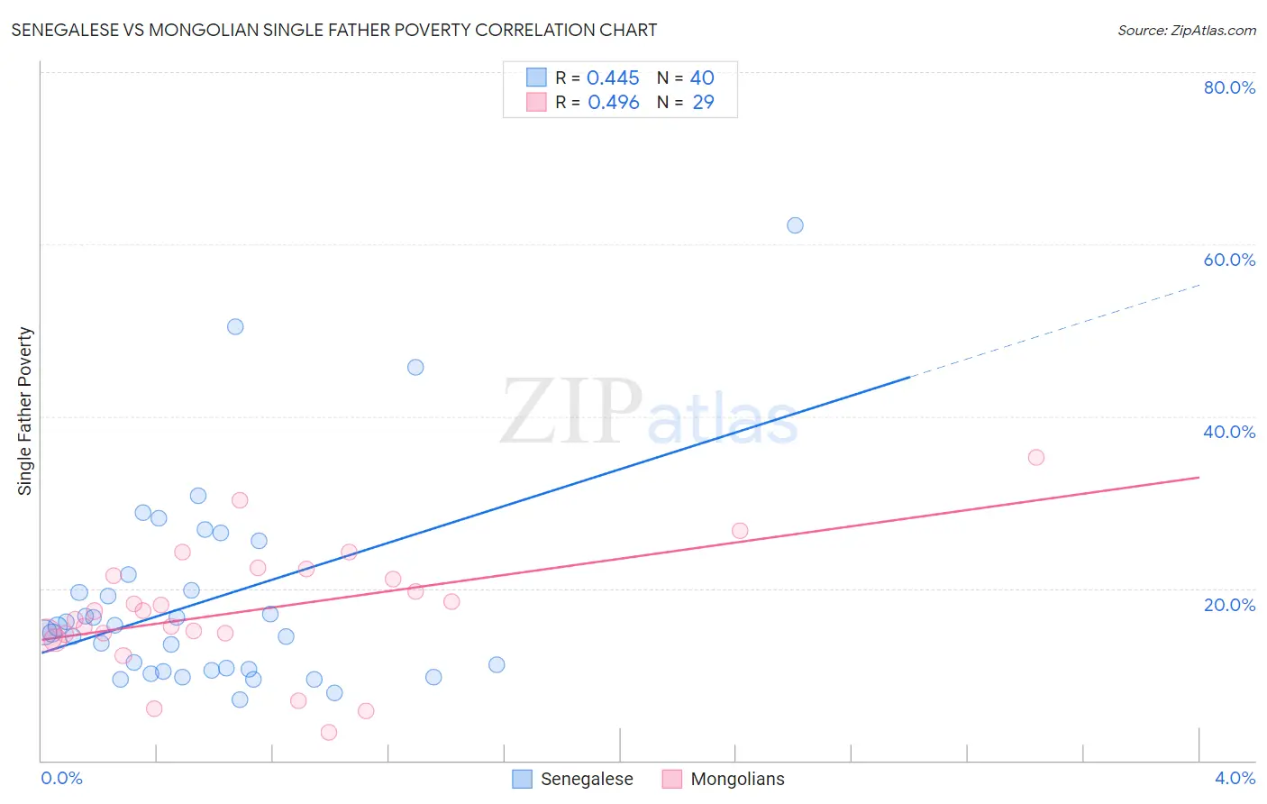 Senegalese vs Mongolian Single Father Poverty