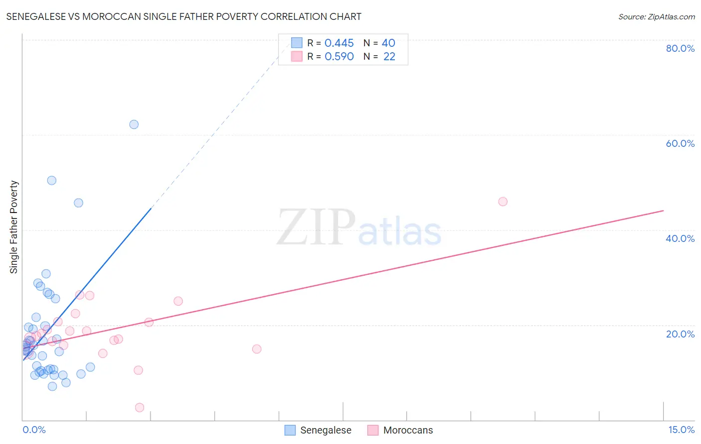 Senegalese vs Moroccan Single Father Poverty