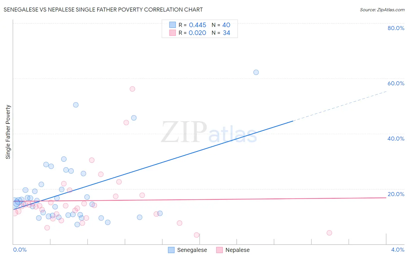 Senegalese vs Nepalese Single Father Poverty