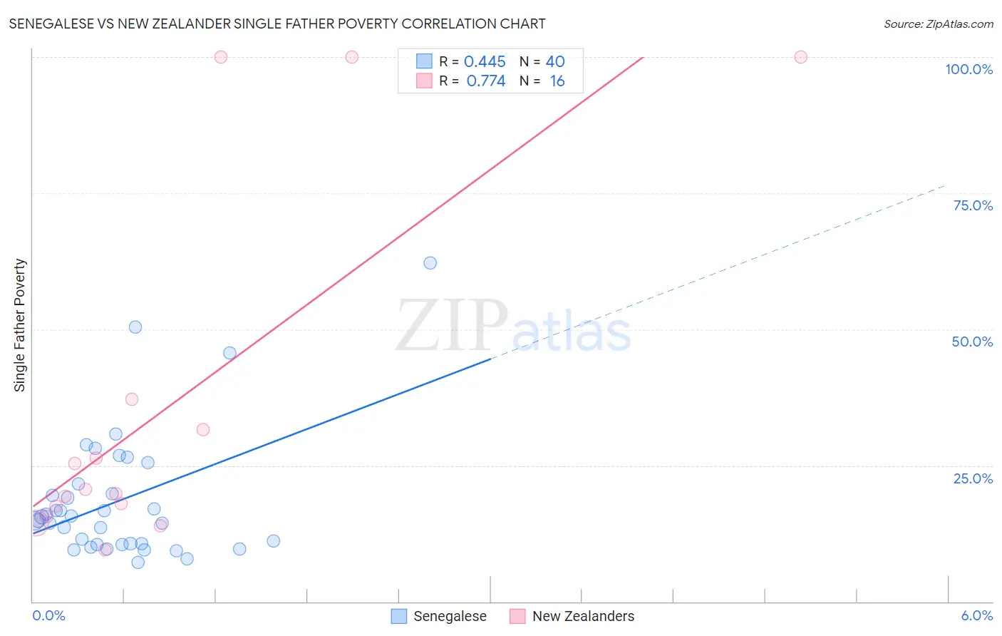 Senegalese vs New Zealander Single Father Poverty